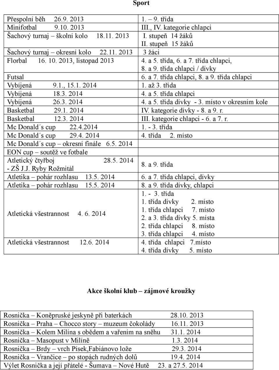 až 3. třída Vybíjená 18.3. 2014 4. a 5. třída chlapci Vybíjená 26.3. 2014 4. a 5. třída dívky - 3. místo v okresním kole Basketbal 29.1. 2014 IV. kategorie dívky - 8. a 9. r. Basketbal 12.3. 2014 III.