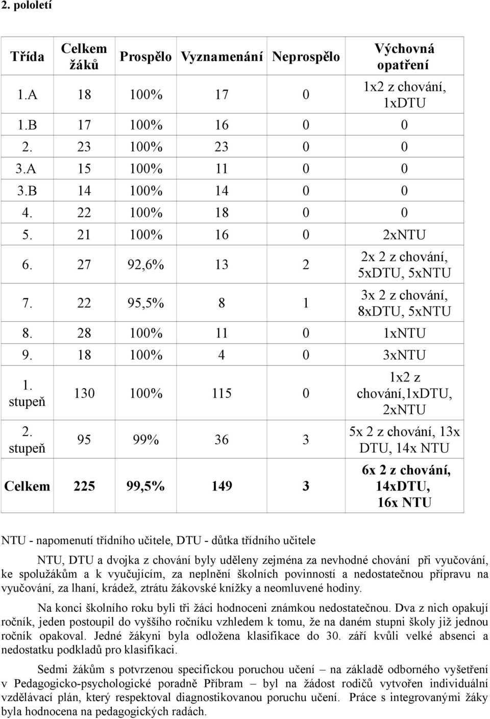 stupeň 130 100% 115 0 95 99% 36 3 Celkem 225 99,5% 149 3 1x2 z chování,1xdtu, 2xNTU 5x 2 z chování, 13x DTU, 14x NTU 6x 2 z chování, 14xDTU, 16x NTU NTU - napomenutí třídního učitele, DTU - důtka