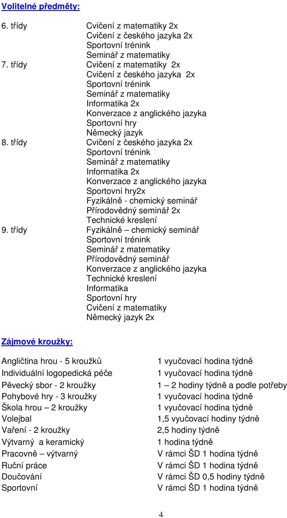 třídy Cvičení z českého jazyka 2x Sportovní trénink Seminář z matematiky Informatika 2x Konverzace z anglického jazyka Sportovní hry2x Fyzikálně - chemický seminář Přírodovědný seminář 2x Technické