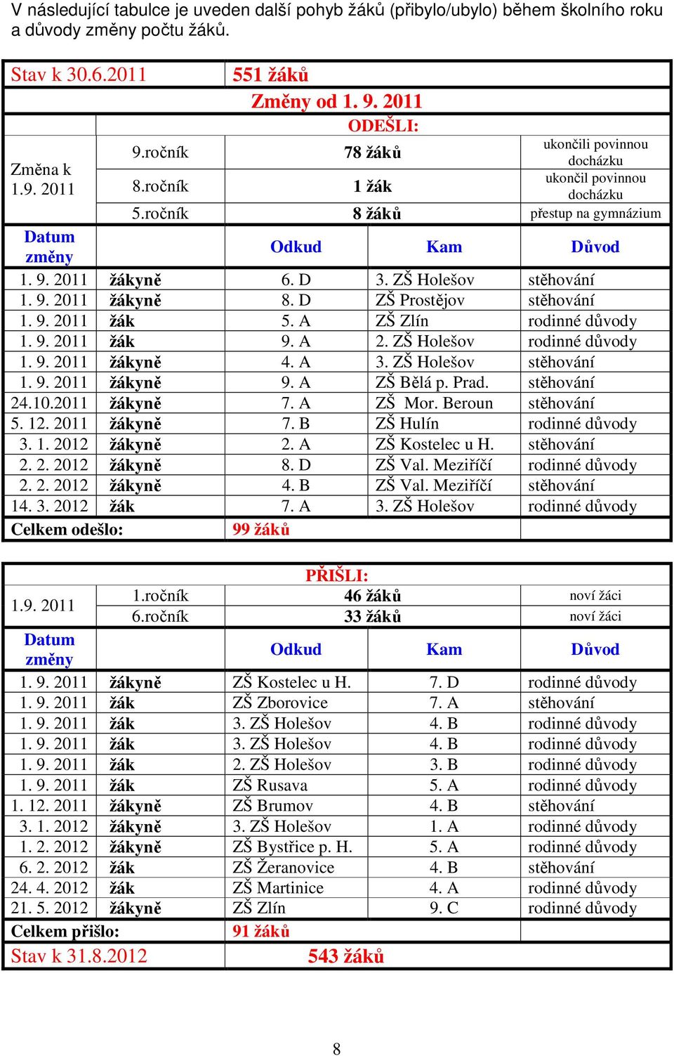 D 3. ZŠ Holešov stěhování 1. 9. 2011 žákyně 8. D ZŠ Prostějov stěhování 1. 9. 2011 žák 5. A ZŠ Zlín rodinné důvody 1. 9. 2011 žák 9. A 2. ZŠ Holešov rodinné důvody 1. 9. 2011 žákyně 4. A 3.