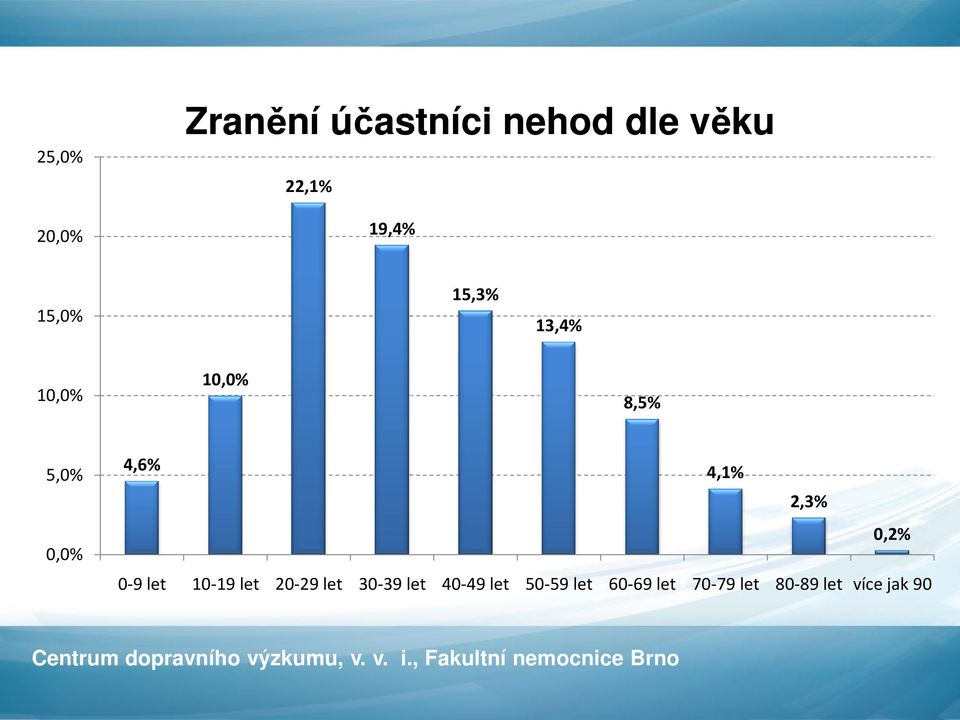 4,1% 2,3% 0,2% 0-9 let 10-19 let 20-29 let 30-39 let