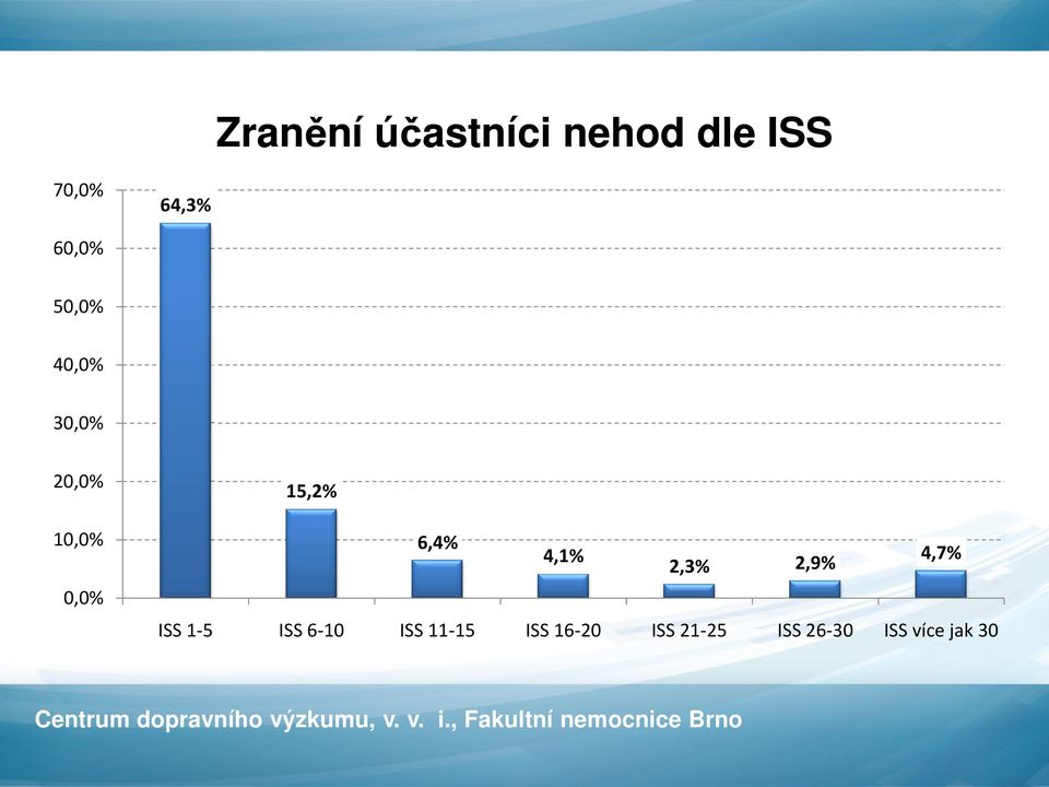 6,4% 4,1% 2,3% 2,9% 4,7% ISS 1-5 ISS 6-10 ISS