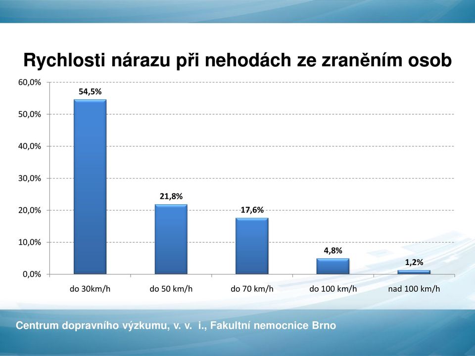 21,8% 17,6% 10,0% 0,0% do 30km/h do 50