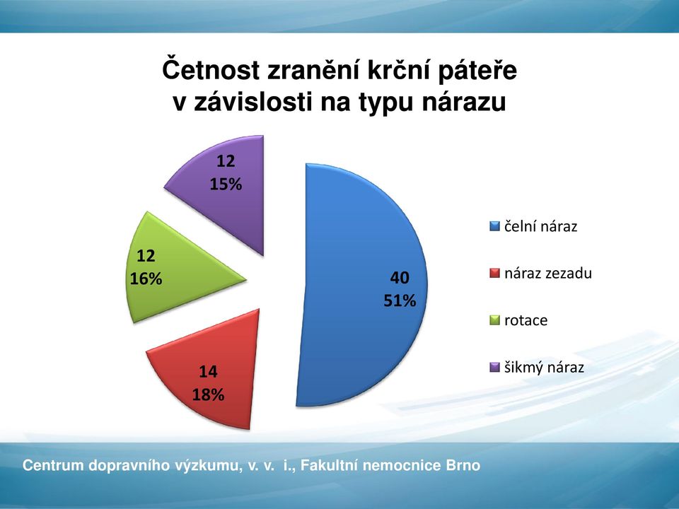 15% 40 51% čelní náraz 16%