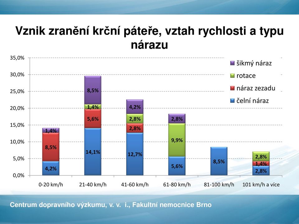 2,8% 15,0% 1,4% 2,8% 10,0% 9,9% 8,5% 14,1% 12,7% 5,0% 2,8% 8,5% 4,2% 5,6%