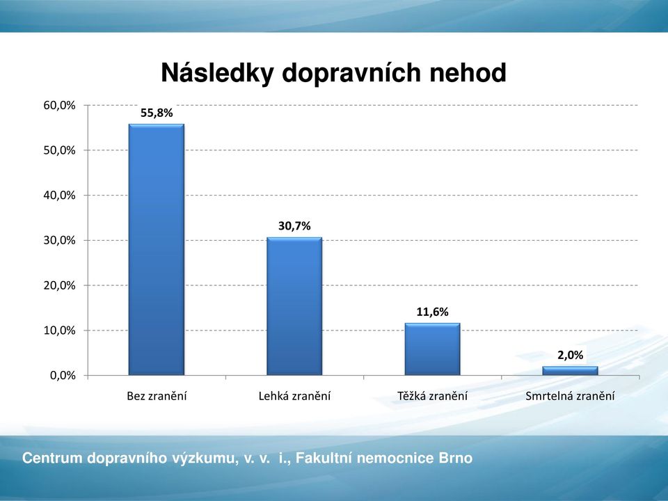 10,0% 0,0% 11,6% 2,0% Bez zranění