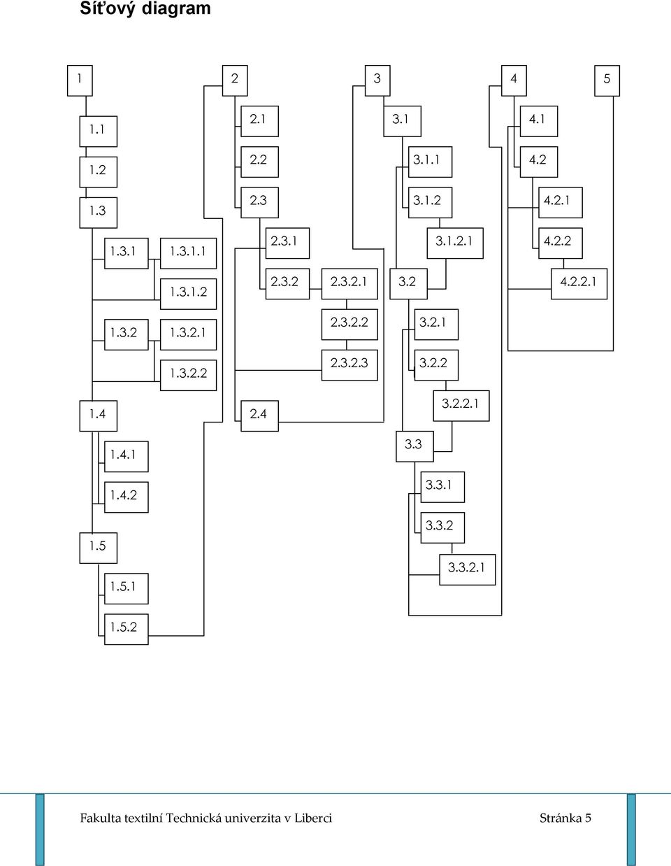 1.4.2 1.5.1 3.3.1 3.3.2 3.3.2.1 1.5.2 Fakulta textilní Technická univerzita v Liberci Stránka 5
