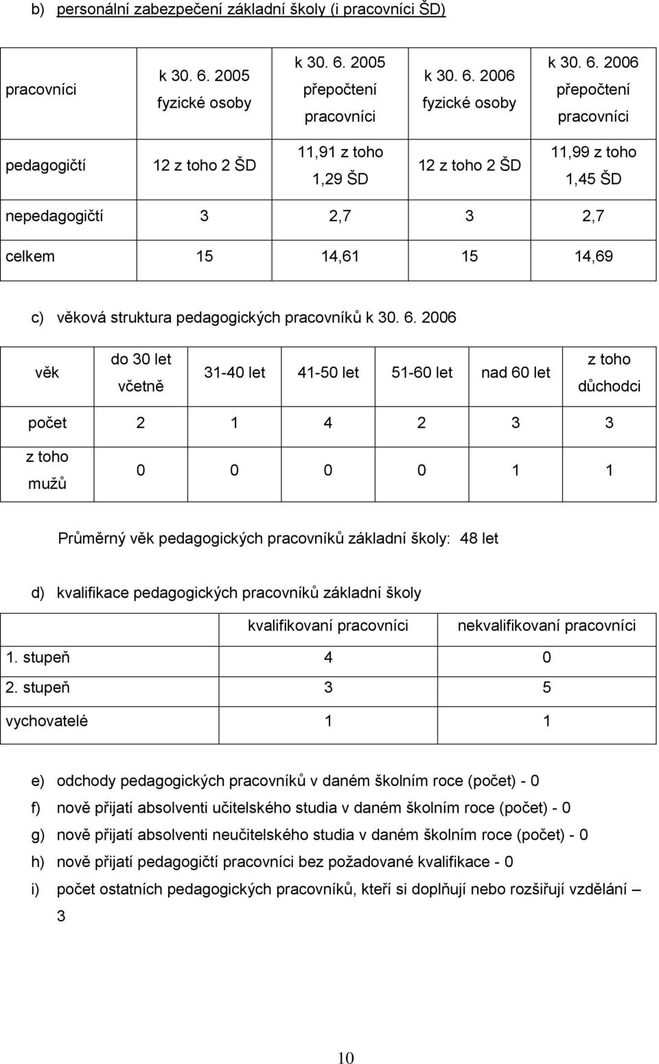 2005 přepočtení pracovníci k 30. 6.