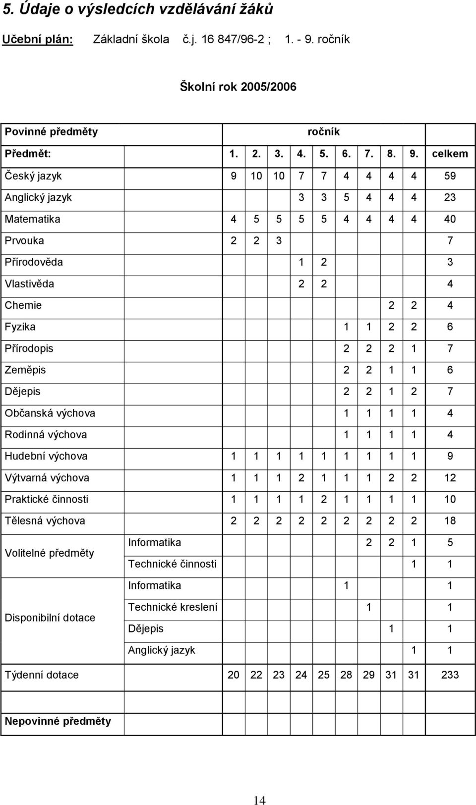 celkem Český jazyk 9 10 10 7 7 4 4 4 4 59 Anglický jazyk 3 3 5 4 4 4 23 Matematika 4 5 5 5 5 4 4 4 4 40 Prvouka 2 2 3 7 Přírodověda 1 2 3 Vlastivěda 2 2 4 Chemie 2 2 4 Fyzika 1 1 2 2 6 Přírodopis 2 2