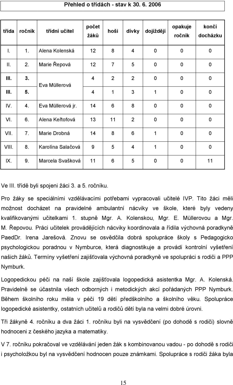 9. Marcela Svašková 11 6 5 0 0 11 Ve III. třídě byli spojeni ţáci 3. a 5. ročníku. Pro ţáky se speciálními vzdělávacími potřebami vypracovali učitelé IVP.