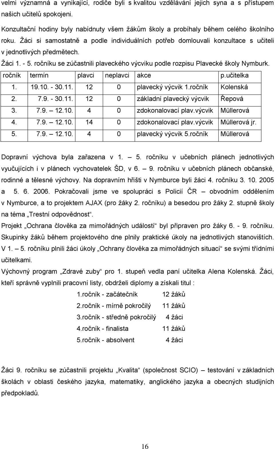 Ţáci 1. - 5. ročníku se zúčastnili plaveckého výcviku podle rozpisu Plavecké školy Nymburk. ročník termín plavci neplavci akce p.učitelka 1. 19.10. - 30.11. 12 0 plavecký výcvik 1.ročník Kolenská 2.