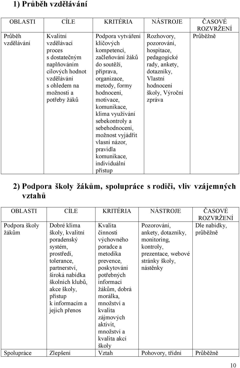 možnost vyjádřit vlasní názor, pravidla komunikace, individuální přístup Rozhovory, pozorování, hospitace, pedagogické rady, ankety, dotazníky, Vlastní hodnocení školy, Výroční zpráva 2) Podpora