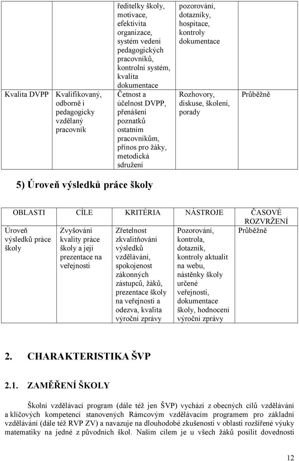 Průběžně 5) Úroveň výsledků práce školy OBLASTI CÍLE KRITÉRIA NÁSTROJE ČASOVÉ ROZVRŽENÍ Úroveň výsledků práce školy Průběžně Zvyšování kvality práce školy a její prezentace na veřejnosti Zřetelnost