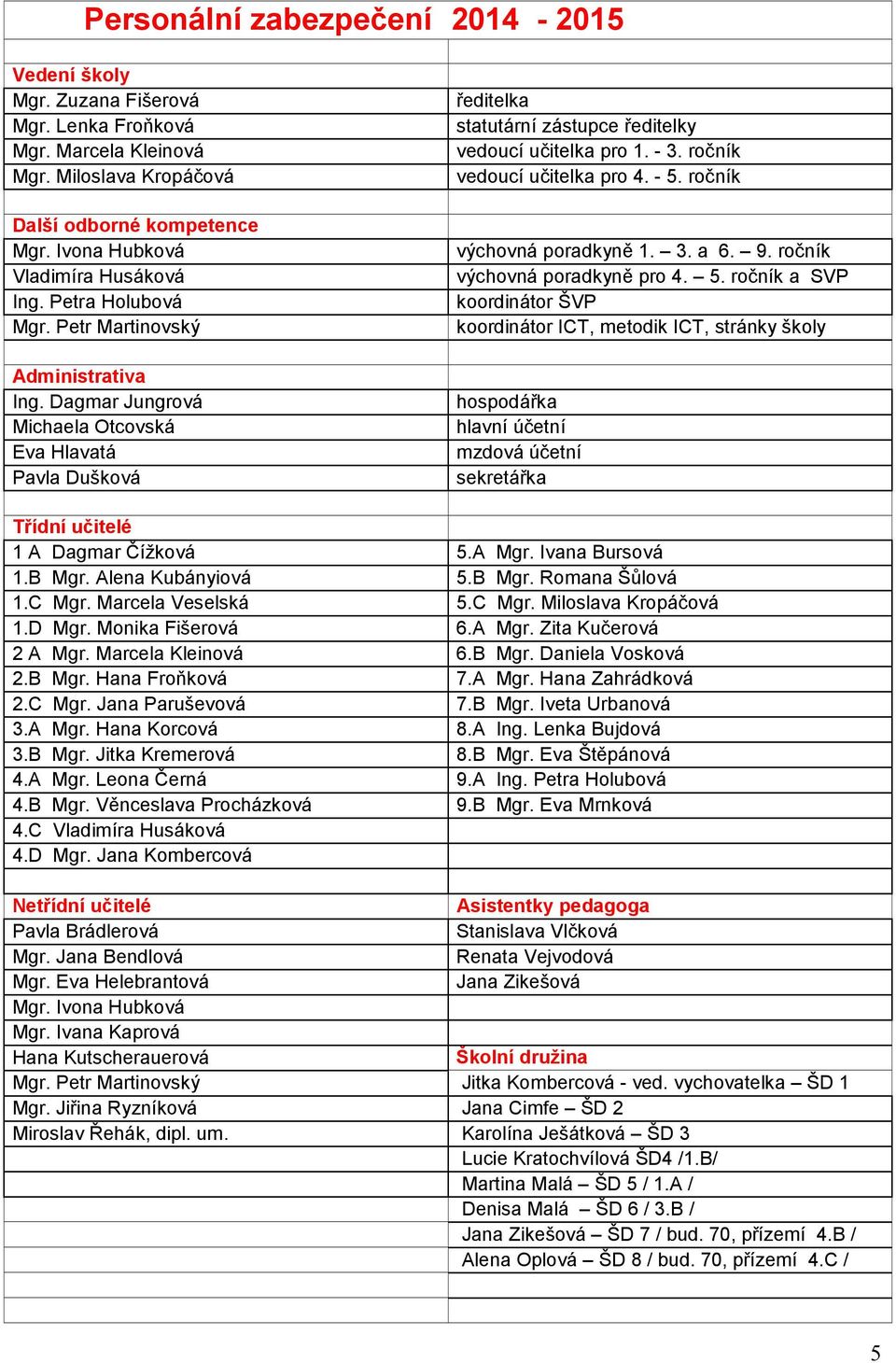 Dagmar Jungrová Michaela Otcovská Eva Hlavatá Pavla Dušková ředitelka statutární zástupce ředitelky vedoucí učitelka pro 1. - 3. ročník vedoucí učitelka pro 4. - 5. ročník výchovná poradkyně 1. 3. a 6.