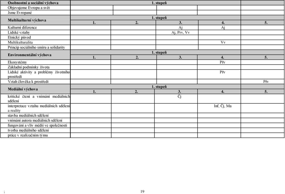 Ekosystémy Přv Základní podmínky života Lidské aktivity a problémy životního Přv prostředí Vztah člověka k prostředí Přv Mediální výchova 1. stupeň 1. 2. 3. 4. 5.