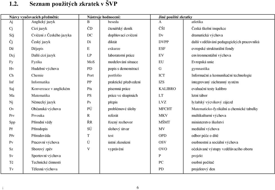 vědy Přírodopis Přírodověda Pracovní výchova Sborový zpěv Sportovní výchova Technické činnosti Tělesná výchova B ČD DC Di E LP MoS PD Port PP Pís PS Ps PÚ R ŘR SÚ T Ú V beseda čtenářský deník