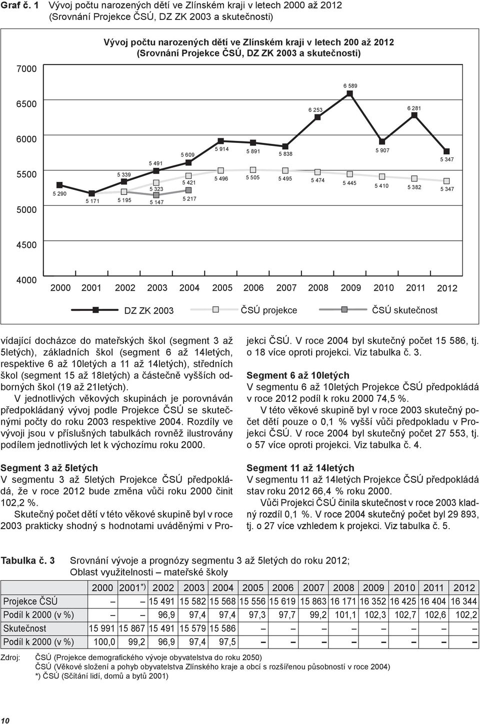 (Srovnání Projekce ČSÚ, DZ ZK 2003 a skutečnosti) 6 589 6500 6 253 6 281 6000 5500 5000 5 290 5 171 5 339 5 195 5 491 5 323 5 147 5 609 5 421 5 217 5 914 5 496 5 891 5 505 5 838 5 495 5 474 5 445 5