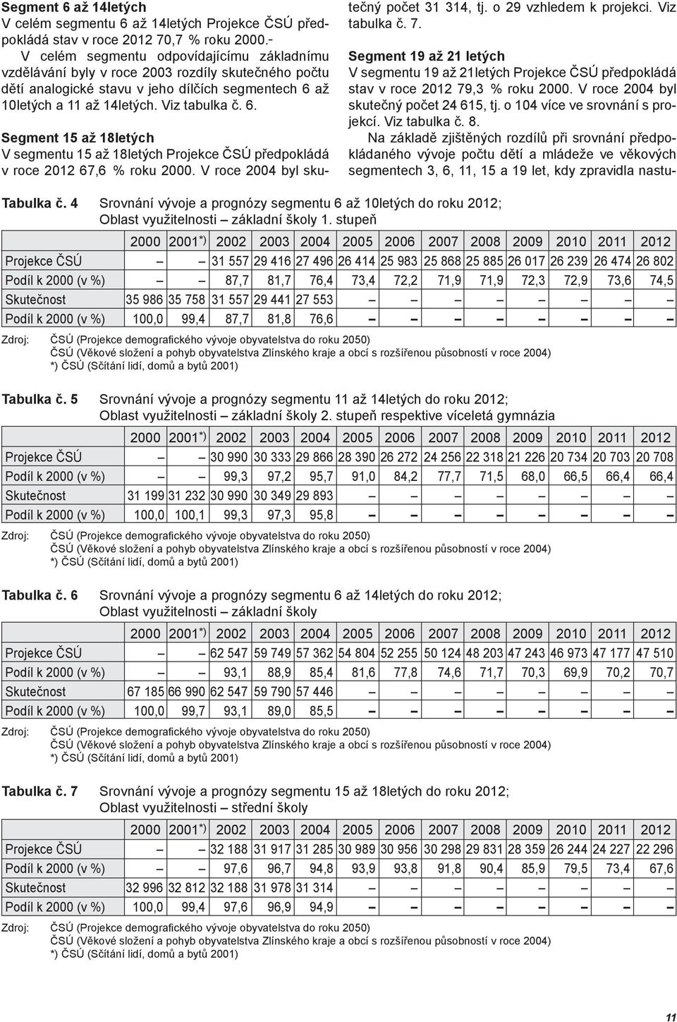 až 10letých a 11 až 14letých. Viz tabulka č. 6. Segment 15 až 18letých V segmentu 15 až 18letých Projekce ČSÚ předpokládá v roce 2012 67,6 % roku 2000. V roce 2004 byl skutečný počet 31 314, tj.