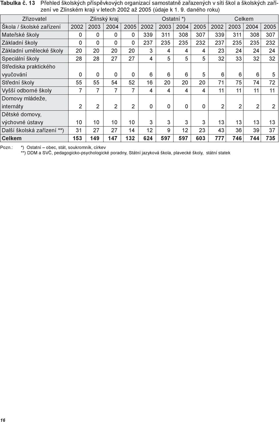 Základní školy 0 0 0 0 237 235 235 232 237 235 235 232 Základní umělecké školy 20 20 20 20 3 4 4 4 23 24 24 24 Speciální školy 28 28 27 27 4 5 5 5 32 33 32 32 Střediska praktického vyučování 0 0 0 0