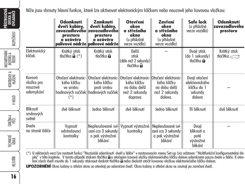 nádrže Krátký stisk tlačítka Ë (*) Otočení elektronického klíčku ve směru hodinových ručiček (*) dvě bliknutí Vypnutí odstrašovací kontrolky Krátký stisk tlačítka Á Otočení elektronického klíčku