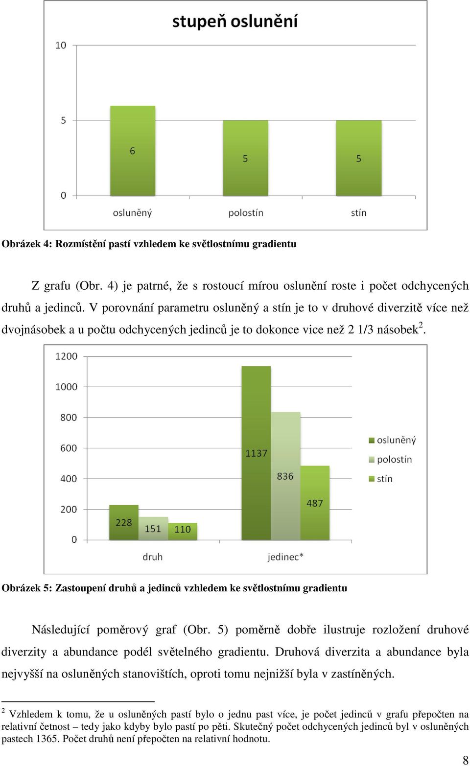 Obrázek 5: Zastoupení druhů a jedinců vzhledem ke světlostnímu gradientu Následující poměrový graf (Obr. 5) poměrně dobře ilustruje rozložení druhové diverzity a abundance podél světelného gradientu.