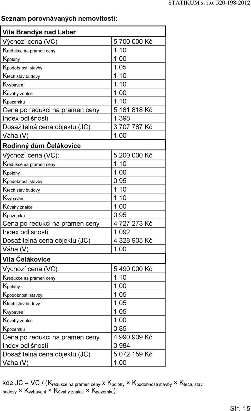 1,00 Rodinný dům Čelákovice Výchozí cena (VC): 5 200 000 Kč Kredukce na pramen ceny 1,10 Kpolohy 1,00 Kpodobnosti stavby 0,95 Ktech.