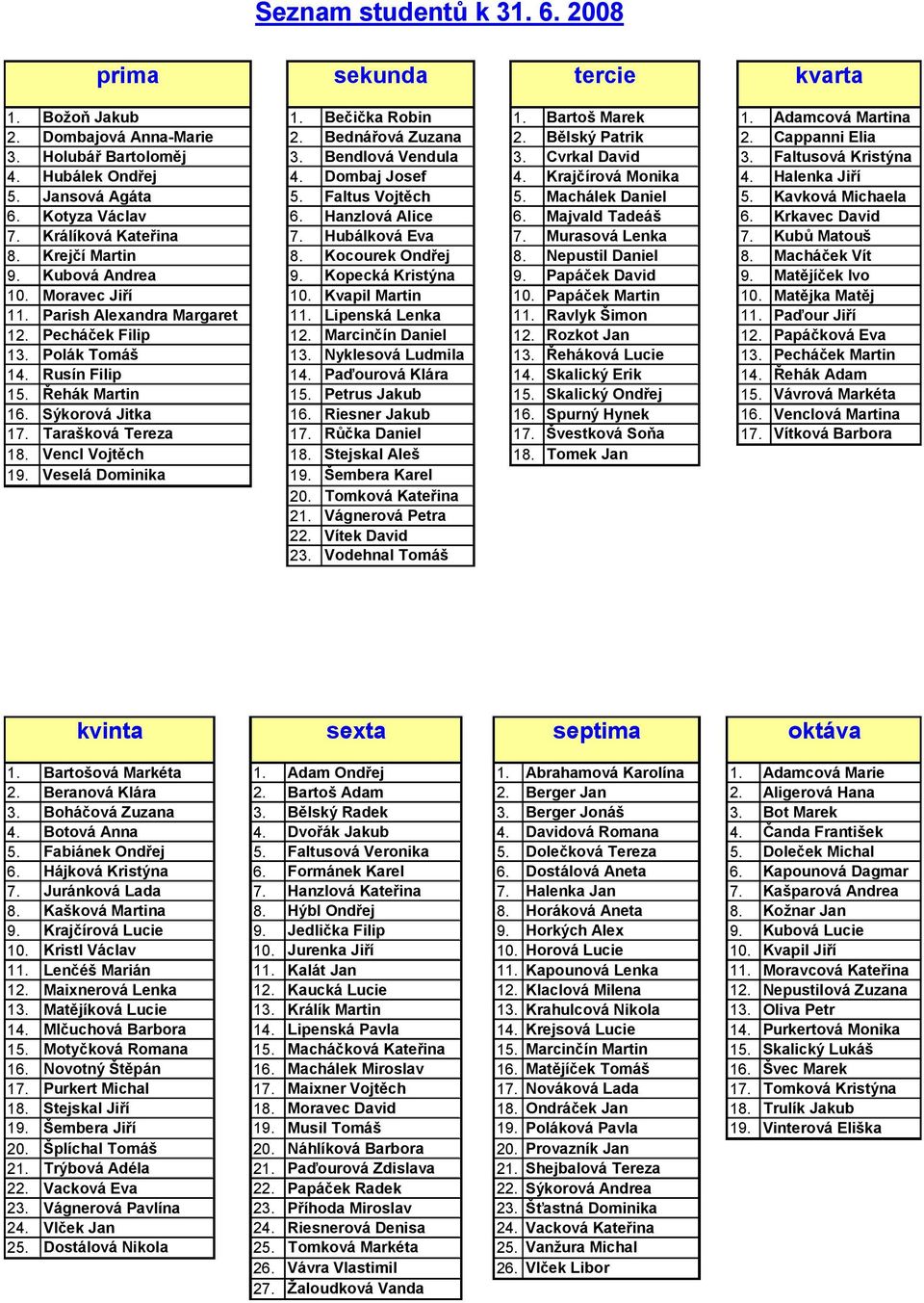 Faltus Vojtěch 5. Machálek Daniel 5. Kavková Michaela 6. Kotyza Václav 6. Hanzlová Alice 6. Majvald Tadeáš 6. Krkavec David 7. Králíková Kateřina 7. Hubálková Eva 7. Murasová Lenka 7. Kubů Matouš 8.