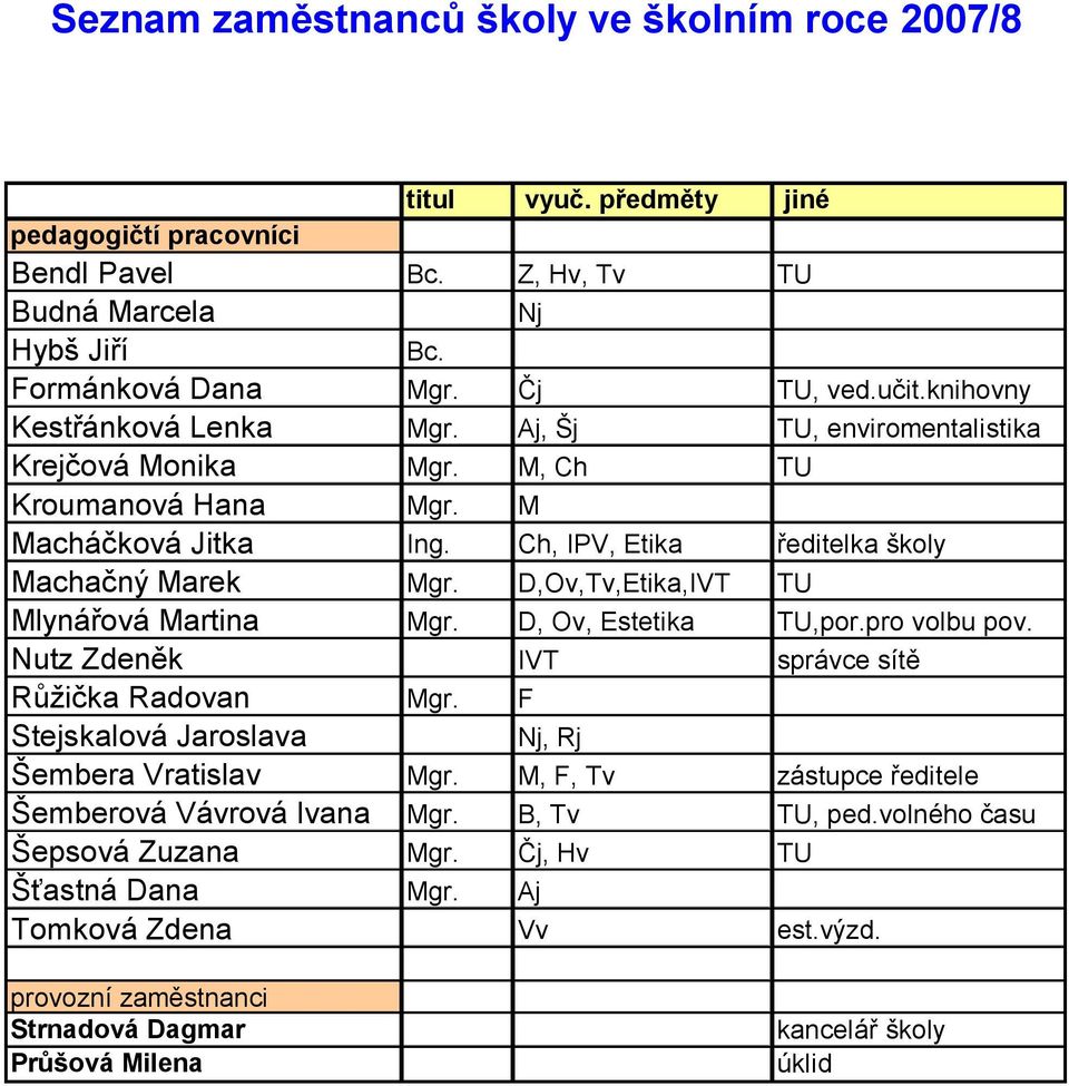 D,Ov,Tv,Etika,IVT TU Mlynářová Martina Mgr. D, Ov, Estetika TU,por.pro volbu pov. Nutz Zdeněk IVT správce sítě Růžička Radovan Mgr. F Stejskalová Jaroslava Nj, Rj Šembera Vratislav Mgr.