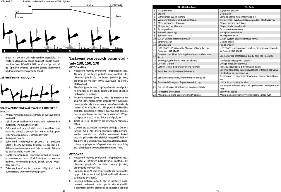 Zobrazení startu TIG LA/LA V START A ZAKONČENÍ SVAŘOVACÍHO PROCESU TIG (obr. 3) 1. Přiblížení wolframové elektrody ke svařovanému materiálu. 2.