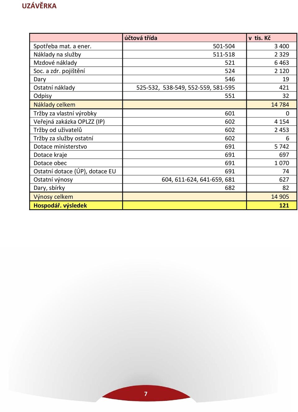 0 Veřejná zakázka OPLZZ (IP) 602 4 154 Tržby od uživatelů 602 2 453 Tržby za služby ostatní 602 6 Dotace ministerstvo 691 5 742 Dotace kraje 691 697