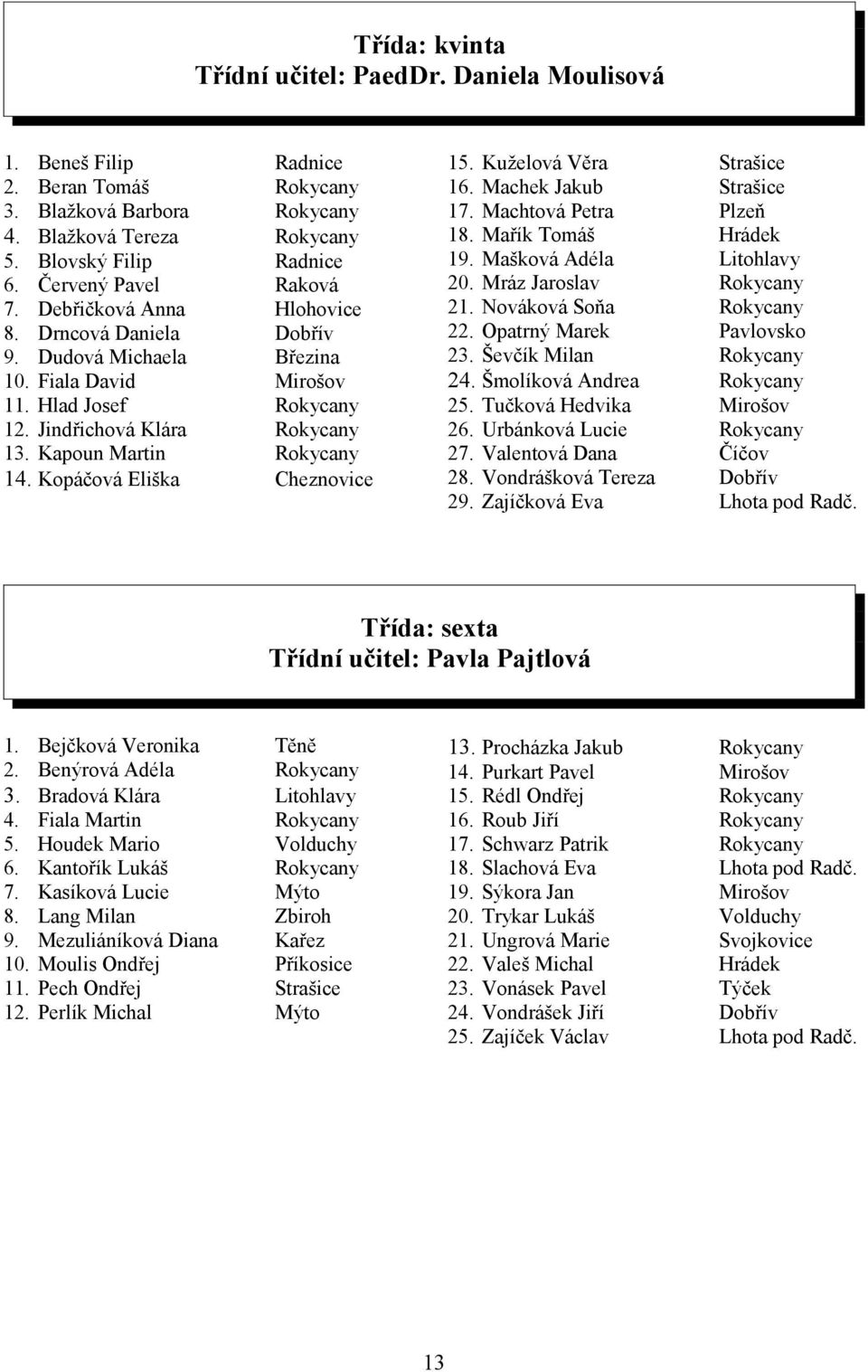 Tomáš Mašková Adéla Mráz Jaroslav Nováková Soňa Opatrný Marek Ševčík Milan Šmolíková Andrea 5 Tučková Hedvika 6 Urbánková Lucie 7 Valentová Dana 8 Vondrášková Tereza 9 Zajíčková Eva Strašice Strašice