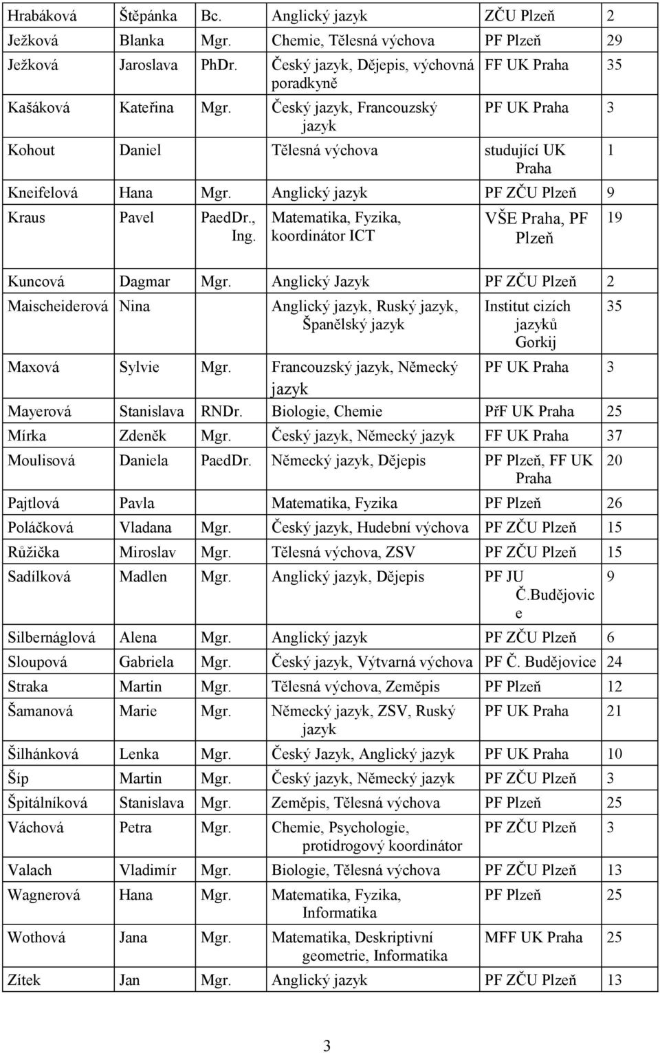 Praha, PF 9 Kuncová Dagmar Mgr Anglický Jazyk PF ZČU Anglický jazyk, Ruský jazyk, Španělský jazyk Institut cizích jazyků Gorkij 5 Francouzský jazyk, Německý PF UK Praha Maischeiderová Nina Maxová