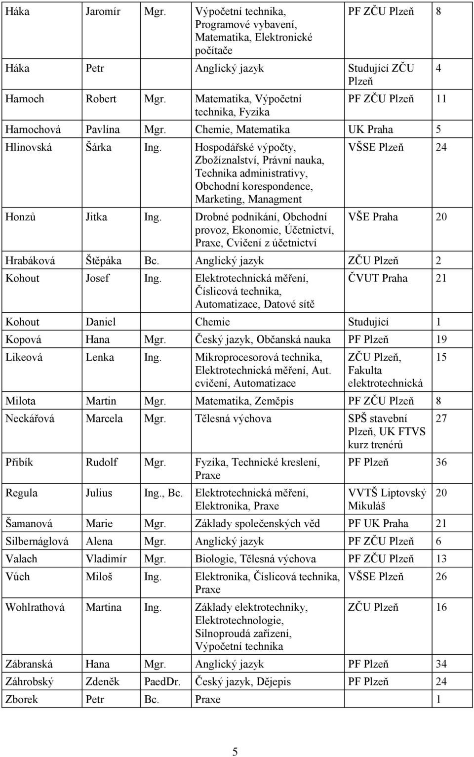 Managment VŠSE Honzů Jitka Ing Drobné podnikání, Obchodní provoz, Ekonomie, Účetnictví, Praxe, Cvičení z účetnictví VŠE Praha Hrabáková Štěpáka Bc Anglický jazyk ZČU Kohout Josef Ing Elektrotechnická