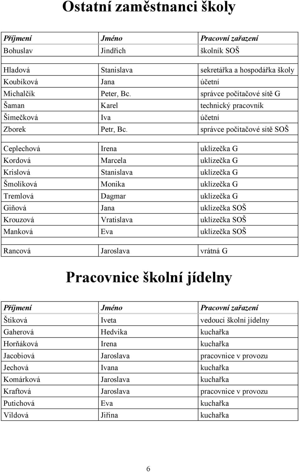 Šmolíková Monika uklízečka G Tremlová Dagmar uklízečka G Giňová Jana uklízečka SOŠ Krouzová Vratislava uklízečka SOŠ Manková Eva uklízečka SOŠ Rancová Jaroslava vrátná G Pracovnice školní jídelny