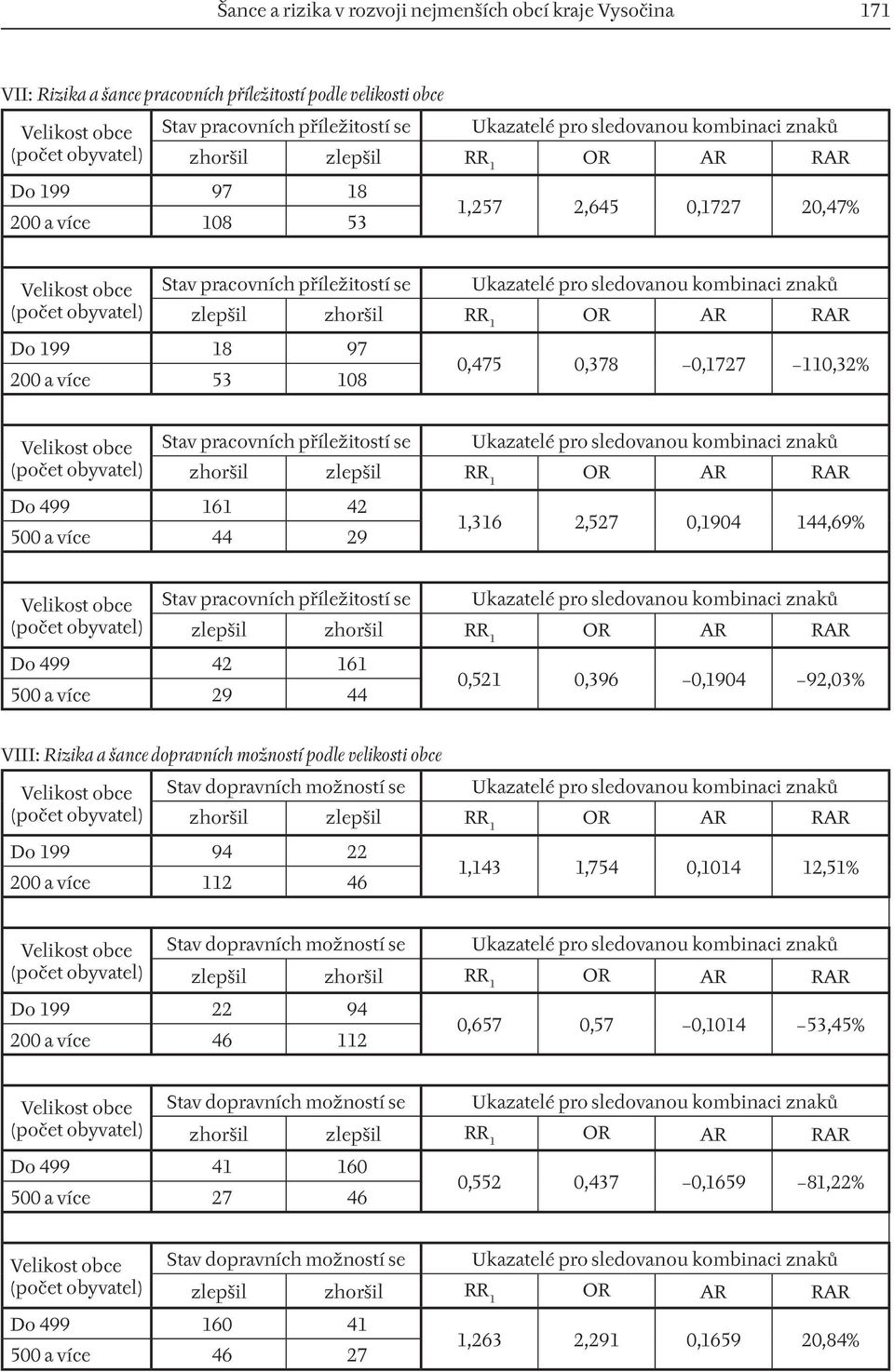 108 0,475 0,378 0,1727 110,32% Stav pracovních příležitostí se Ukazatelé pro sledovanou kombinaci znaků zhoršil zlepšil RR 1 Do 499 161 42 500 a více 44 29 1,316 2,527 0,1904 144,69% Stav pracovních