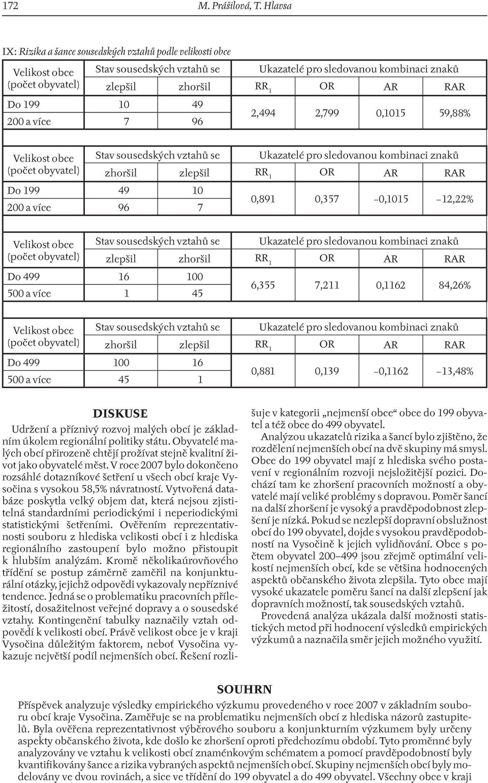 více 7 96 Stav sousedských vztahů se Ukazatelé pro sledovanou kombinaci znaků zhoršil zlepšil RR 1 Do 199 49 10 0,891 0,357 0,1015 12,22% 200 a více 96 7 Stav sousedských vztahů se Ukazatelé pro