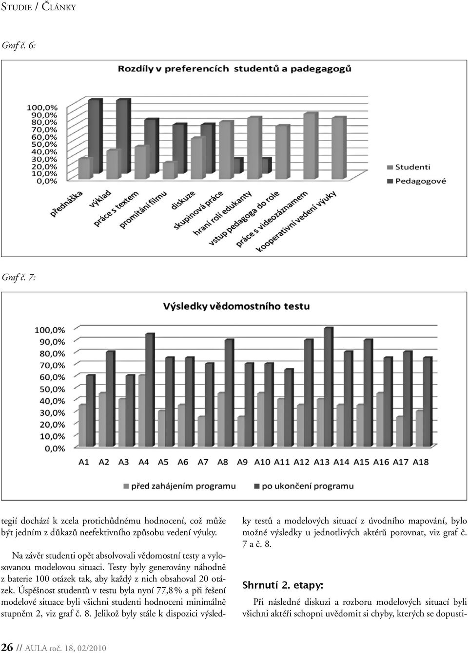 Úspěšnost studentů v testu byla nyní 77,8 % a při řešení modelové situace byli všichni studenti hodnoceni minimálně stupněm 2, viz graf č. 8.