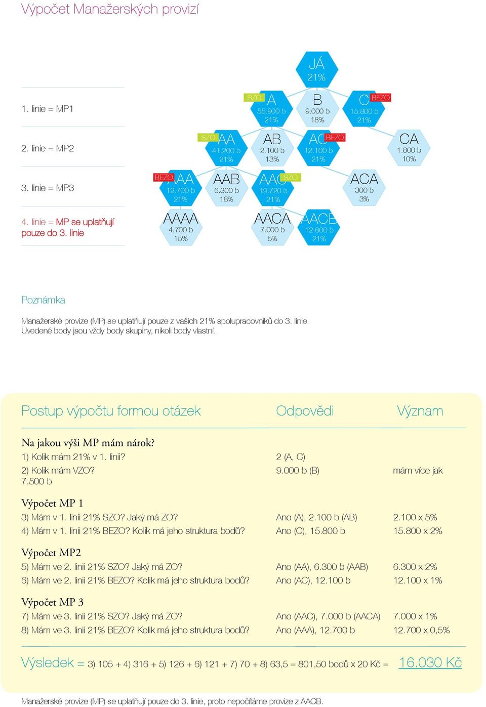 600 b Poznámka Manažerské provize (MP) se uplatňují pouze z vašich spolupracovníků do 3. linie. Uvedené body jsou vždy body skupiny, nikoli body vlastní.