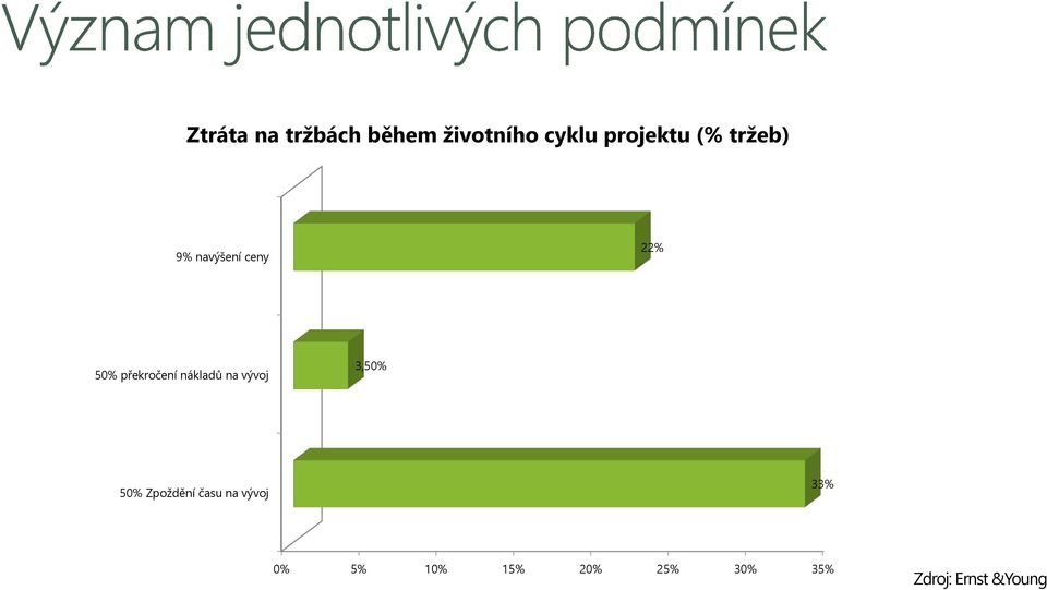 nákladů na vývoj 3,50% 50% Zpoždění času na vývoj