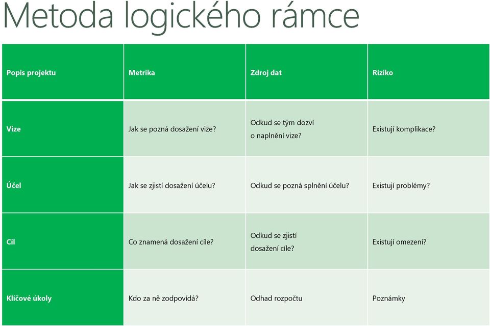 Účel Jak se zjistí dosažení účelu? Odkud se pozná splnění účelu? Existují problémy?