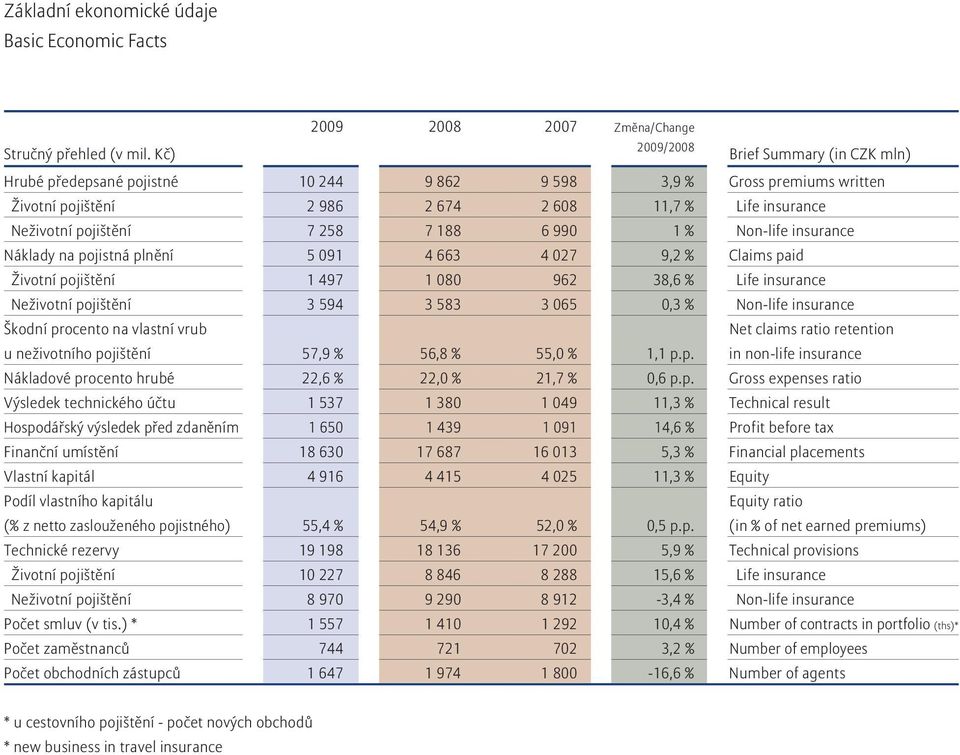 7 188 6 990 1 % Non-life insurance Náklady na pojistná plnění 5 091 4 663 4 027 9,2 % Claims paid Životní pojištění 1 497 1 080 962 38,6 % Life insurance Neživotní pojištění 3 594 3 583 3 065 0,3 %