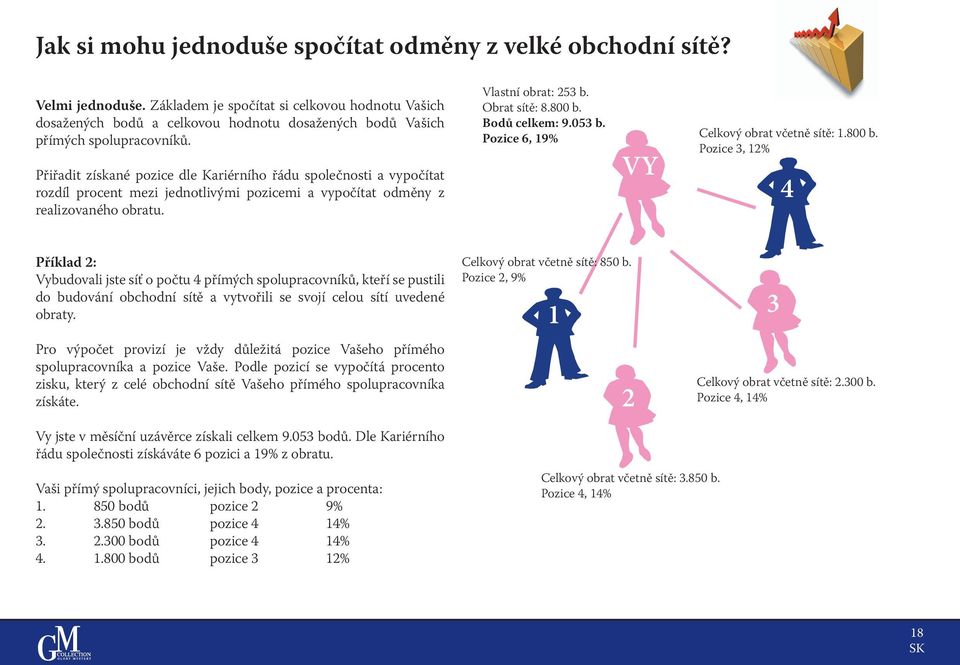 Přiřadit získané pozice dle Kariérního řádu společnosti a vypočítat rozdíl procent mezi jednotlivými pozicemi a vypočítat odměny z realizovaného obratu. Vlastní obrat: 253 b. Obrat sítě: 8.800 b.