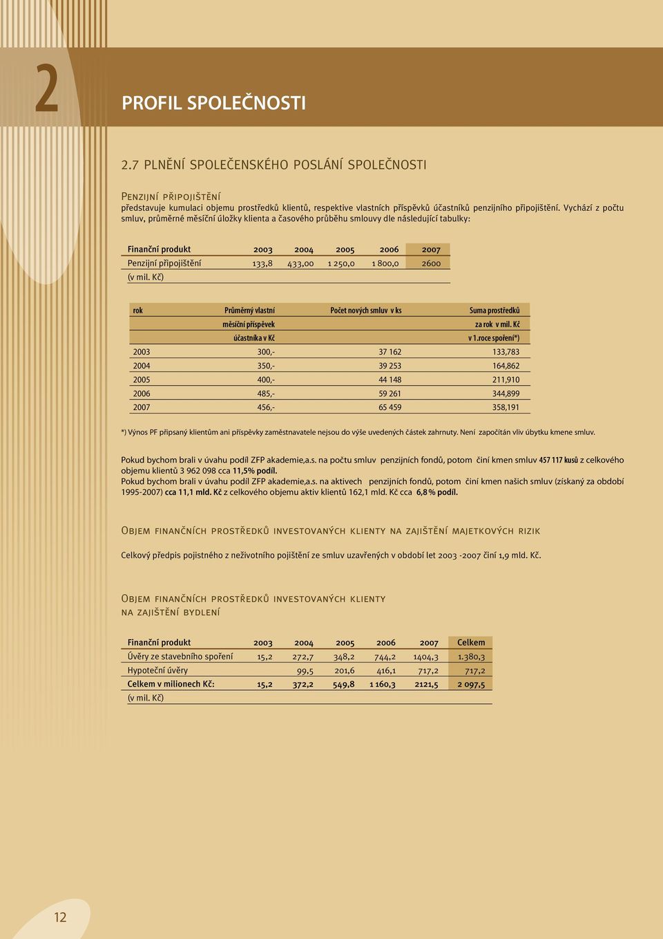 Vychází z poãtu smluv, prûmûrné mûsíãní úloïky klienta a ãasového prûbûhu smlouvy dle následující tabulky: Finanãní produkt 2003 2004 2005 2006 2007 Penzijní pfiipoji tûní 133,8 433,00 1 250,0 1