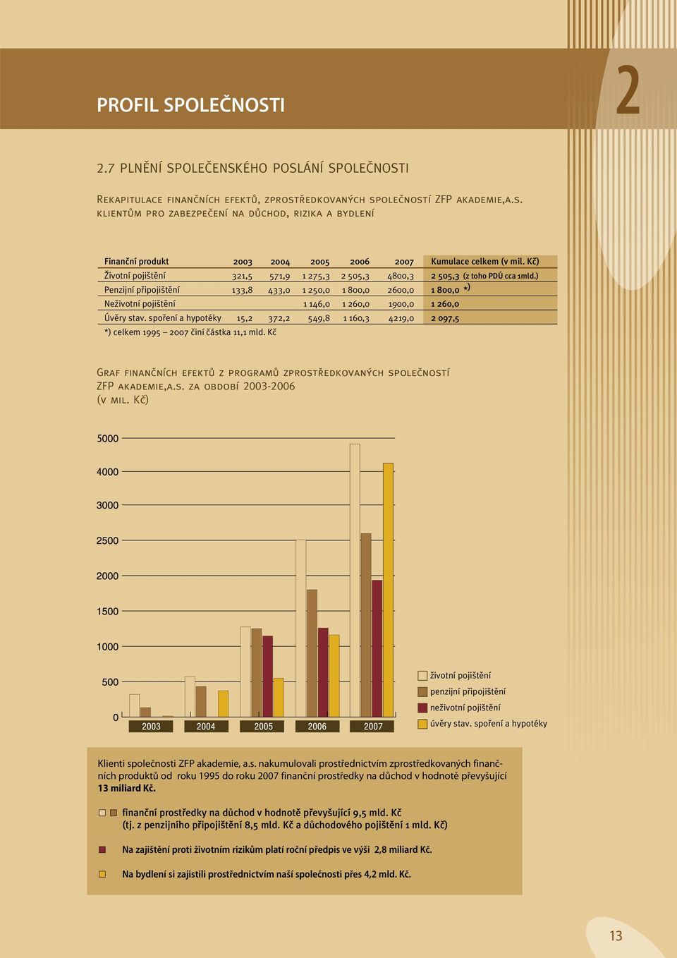 Kã) Îivotní poji tûní 321,5 571,9 1 275,3 2 505,3 4800,3 2 505,3 (z toho PDÚ cca 1mld.