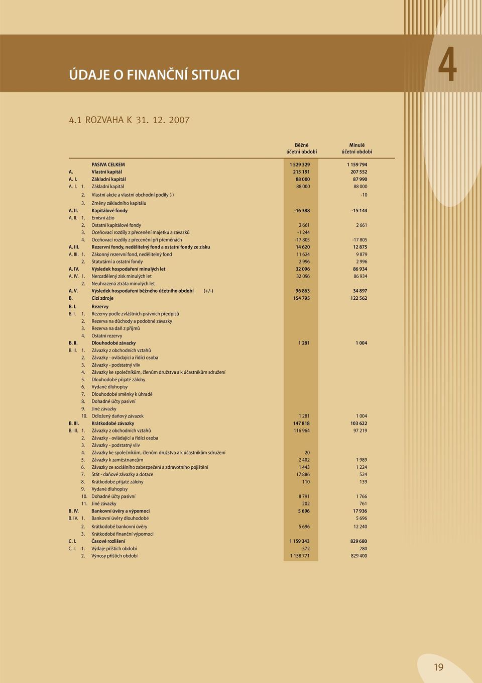 Ostatní kapitálové fondy 2 661 2 661 3. Oceňovací rozdíly z přecenění majetku a závazků -1 244 4. Oceňovací rozdíly z přecenění při přeměnách -17 805-17 805 A. III.