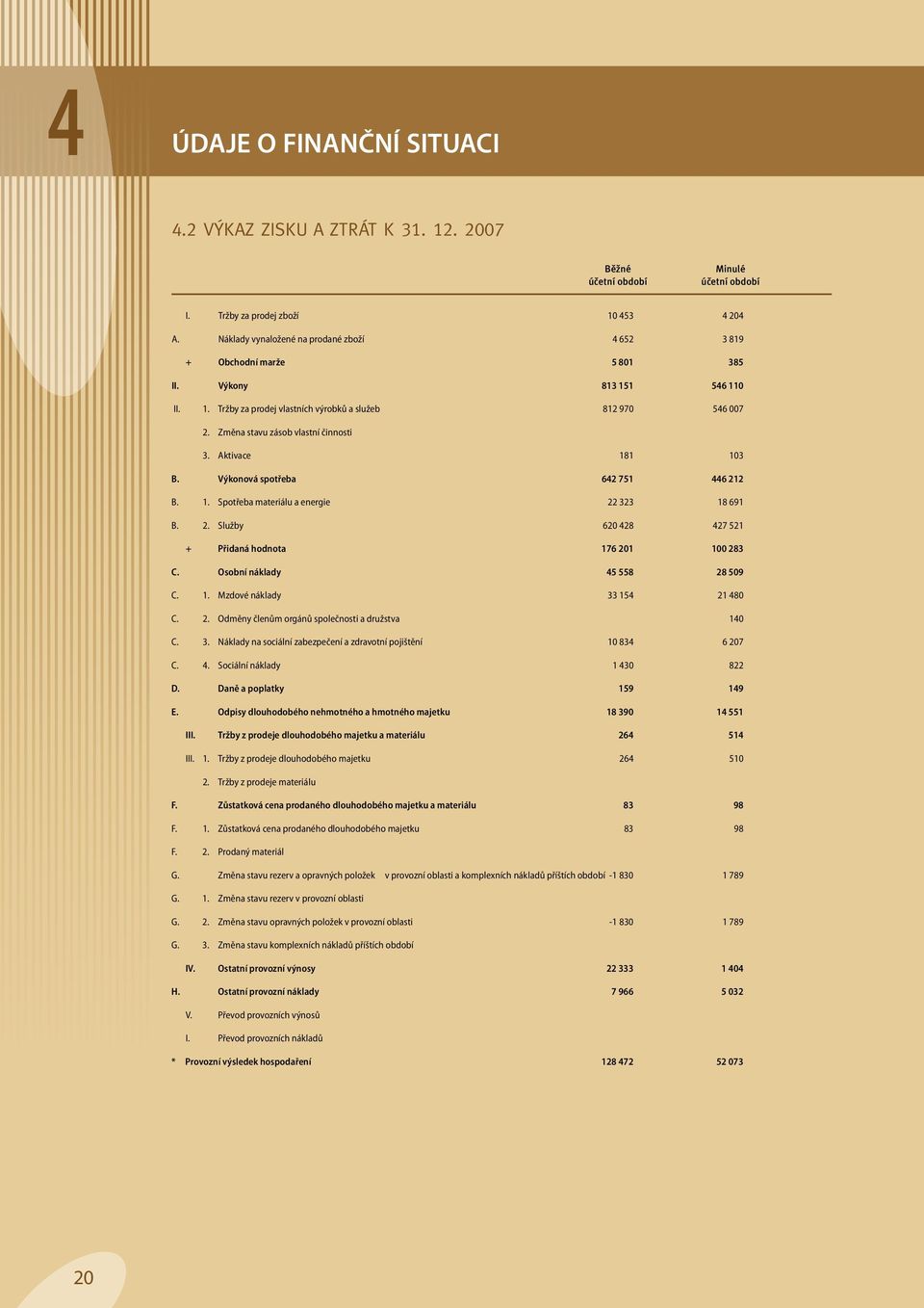 Změna stavu zásob vlastní činnosti 3. Aktivace 181 103 B. Výkonová spotřeba 642 751 446 212 B. 1. Spotřeba materiálu a energie 22 323 18 691 B. 2. Služby 620 428 427 521 + Přidaná hodnota 176 201 100 283 C.