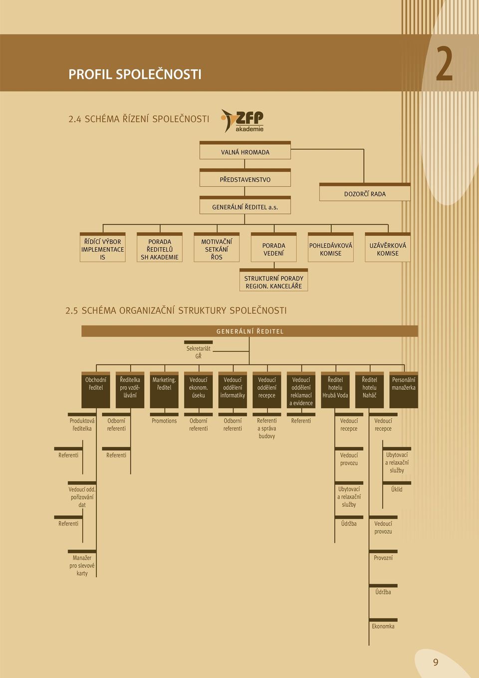 5 SCHÉMA ORGANIZAâNÍ STRUKTURY SPOLEâNOSTI Sekretariát G GENERÁLNÍ EDITEL Obchodní fieditel editelka pro vzdûlávání Marketing. fieditel Vedoucí ekonom.