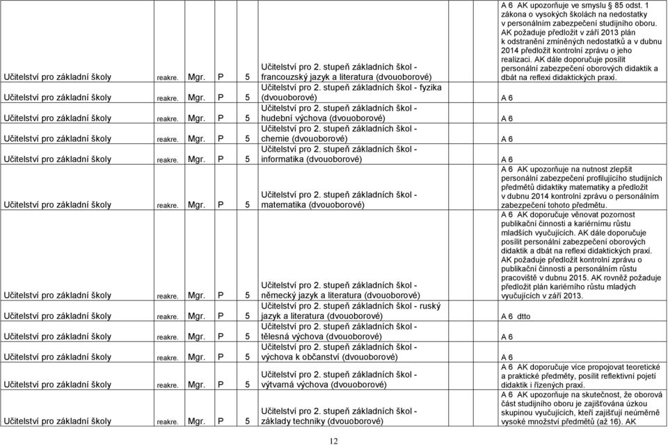 AK poţaduje předloţit v září 2013 plán k odstranění zmíněných nedostatků a v dubnu 2014 předloţit kontrolní zprávu o jeho realizaci. AK dále doporučuje posílit Učitelství pro 2.