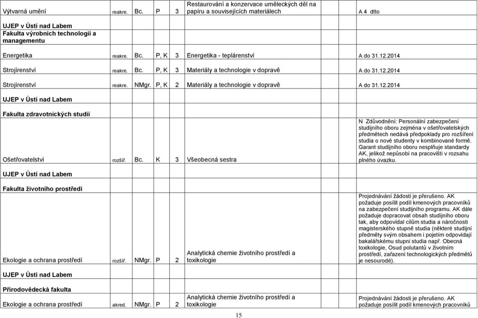 P, K 3 Energetika - teplárenství A do 31.12.2014 Strojírenství reakre. Bc. P, K 3 Materiály a technologie v dopravě A do 31.12.2014 Strojírenství reakre. NMgr.