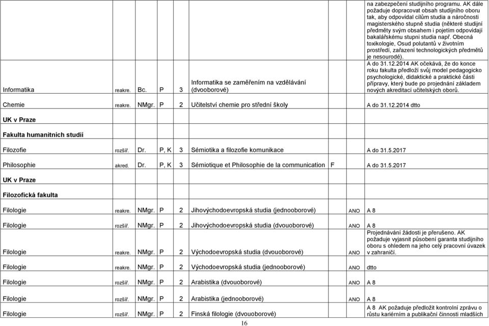 stupni studia např. Obecná toxikologie, Osud polutantů v ţivotním prostředí, zařazení technologických předmětů je nesourodé). A do 31.12.